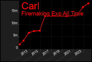 Total Graph of Carl