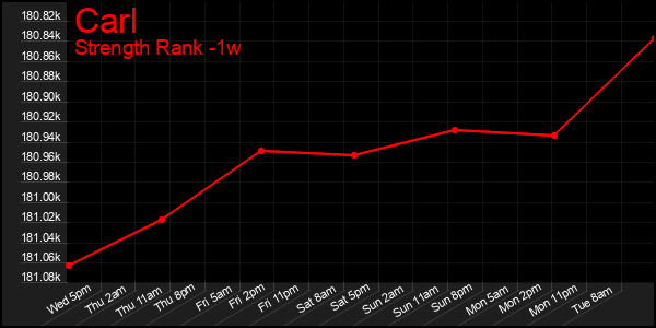 Last 7 Days Graph of Carl