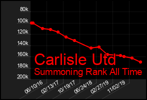 Total Graph of Carlisle Utd