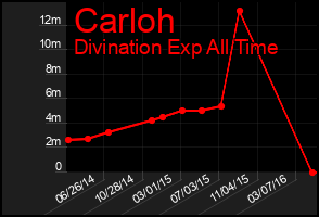 Total Graph of Carloh