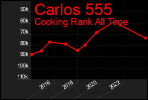 Total Graph of Carlos 555