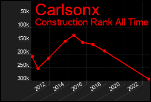Total Graph of Carlsonx