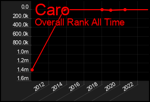 Total Graph of Caro