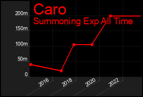 Total Graph of Caro