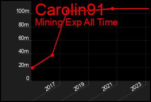 Total Graph of Carolin91