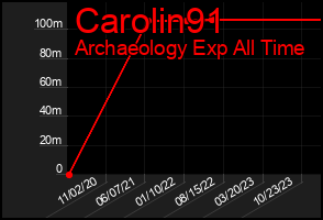 Total Graph of Carolin91