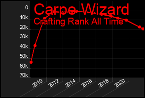 Total Graph of Carpe Wizard