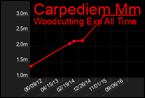 Total Graph of Carpediem Mm