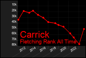 Total Graph of Carrick