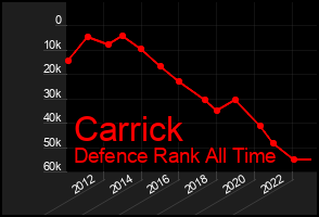 Total Graph of Carrick
