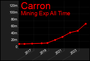 Total Graph of Carron
