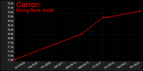 Last 31 Days Graph of Carron