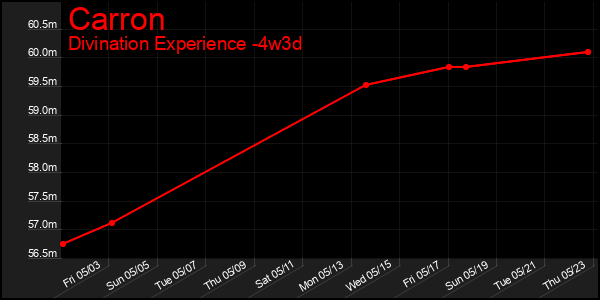 Last 31 Days Graph of Carron