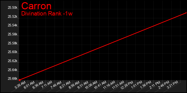 Last 7 Days Graph of Carron