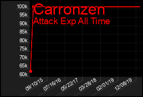 Total Graph of Carronzen