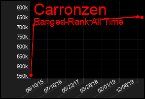 Total Graph of Carronzen