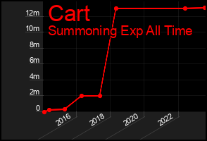 Total Graph of Cart