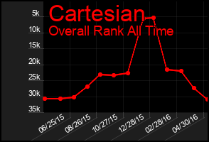 Total Graph of Cartesian