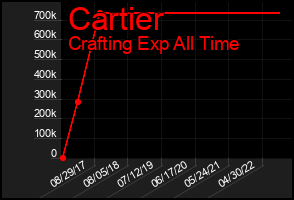 Total Graph of Cartier