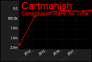 Total Graph of Cartmanish