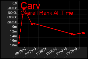 Total Graph of Carv