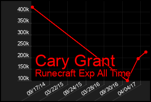 Total Graph of Cary Grant