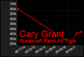 Total Graph of Cary Grant