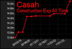 Total Graph of Casah