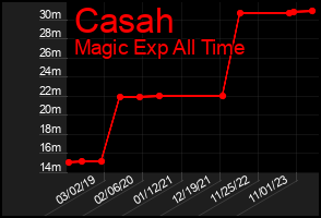 Total Graph of Casah