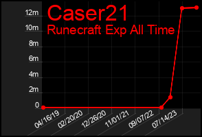Total Graph of Caser21