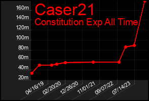 Total Graph of Caser21