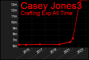 Total Graph of Casey Jones3