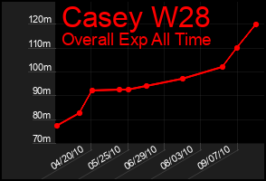 Total Graph of Casey W28