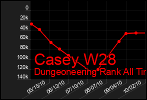 Total Graph of Casey W28