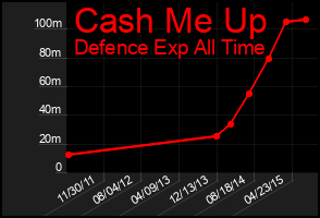 Total Graph of Cash Me Up