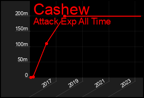 Total Graph of Cashew