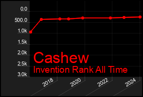 Total Graph of Cashew