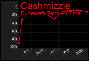 Total Graph of Cashmizzle