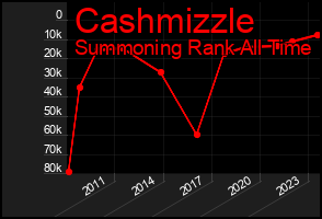 Total Graph of Cashmizzle
