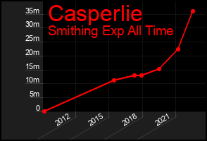 Total Graph of Casperlie
