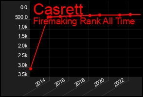 Total Graph of Casrett