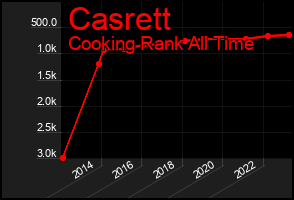 Total Graph of Casrett