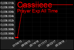 Total Graph of Cassiieee