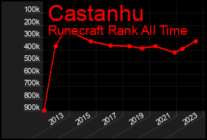 Total Graph of Castanhu