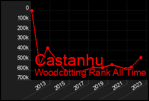 Total Graph of Castanhu