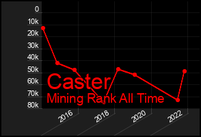 Total Graph of Caster