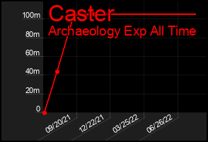 Total Graph of Caster