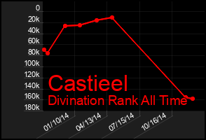 Total Graph of Castieel