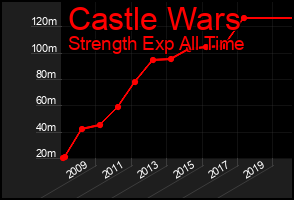 Total Graph of Castle Wars