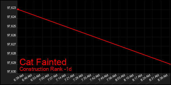 Last 24 Hours Graph of Cat Fainted